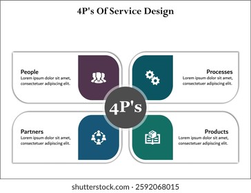 4Ps of service design - People, processes, products, partners. Infographic template with icons and description placeholder