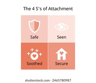 4S of attachment for safe, seen, soothed, secure from parenting
