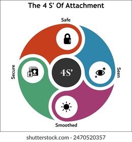 The 4S' of Attachments - Safe, Seen, Smoothed, Secure. Infographic template with icons and description placeholder
