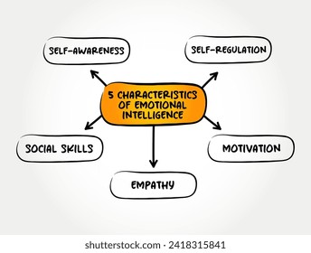 5 characteristics of emotional intelligence - ability to perceive, use, understand, manage, and handle emotions, mind map text concept background