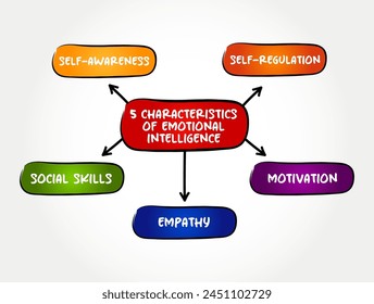 5 characteristics of emotional intelligence - ability to perceive, use, understand, manage, and handle emotions, mind map text concept background