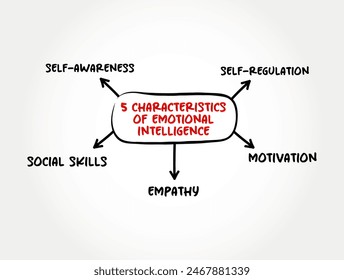 5 characteristics of emotional intelligence - ability to perceive, use, understand, manage, and handle emotions, mind map text concept background