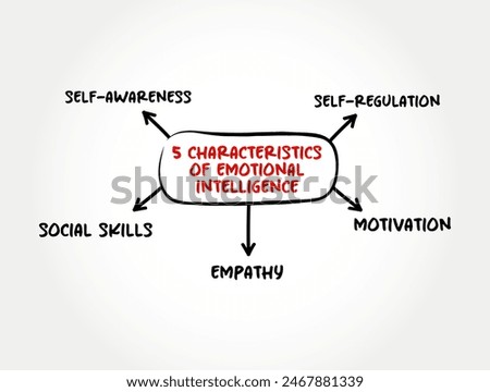 5 characteristics of emotional intelligence - ability to perceive, use, understand, manage, and handle emotions, mind map text concept background