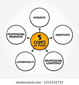 5 codes of ethics ( inform those acting on behalf of the organization how they should conduct themselves) mind map text concept background