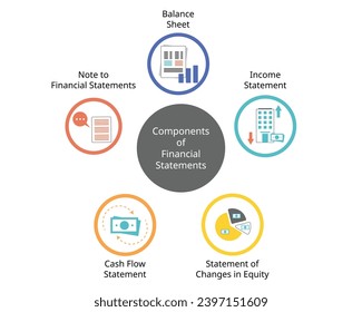 5 components of the basic financial statements which is balance sheet, income statement and cashflow statement, note and change in equity