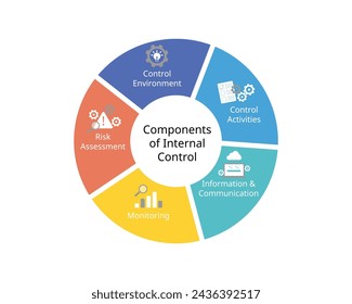 5 componentes del marco de control interno para el entorno de control, la evaluación de riesgos, las actividades de control, la información y la comunicación, el seguimiento