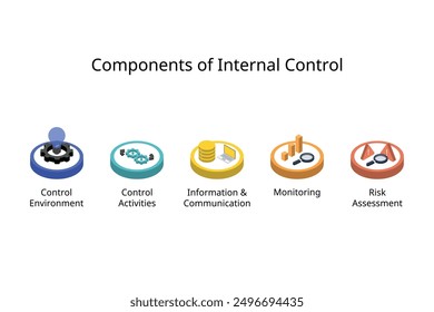 5 componentes del marco de control interno para el entorno de control, la evaluación de riesgos, las actividades de control, la información y la comunicación, la vigilancia