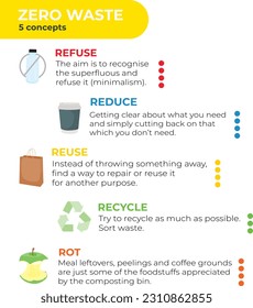 5 concepts of zero waste, infographic