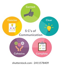 5 C's of Communications vector illustration infographic