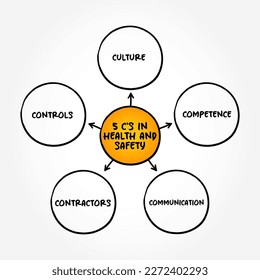 5 C's in Health and Safety mind map text concept for presentations and reports