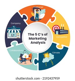 The 5 C's of Marketing Analysis