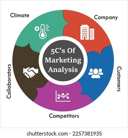 5 C's Of Marketing Analysis. Infographic template with icons