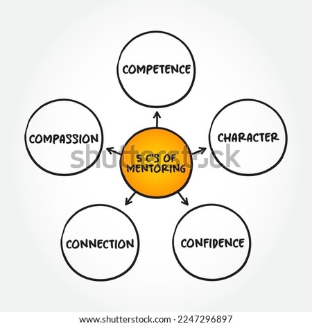 5 C's of Mentoring (influence, guidance, or direction given by a mentor) mind map text concept for presentations and reports