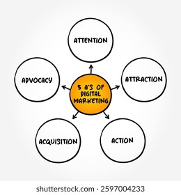 5 A’s of Digital Marketing represent the customer journey in the digital era, helping businesses understand how customers interact with their brand, mind map concept background