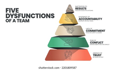 5 Dysfunctions of a Team infographic template vector has 5 level to analyse such as Inattention to Results, Avoidance of Accountability, Lack of Commitment, Fear of Conflict and Absence of Trust. svg