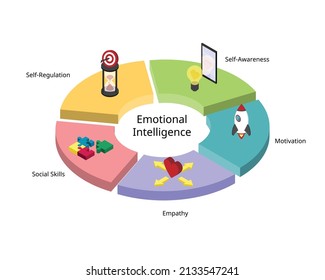 5 Elements of Emotional Intelligence or EQ such as Self-awareness, Self-regulation, motivation, Empathy, social skill