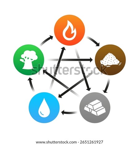 5 elements illustration. Wood, Fire, Earth, Metal, and Water, chinese metaphysics. Chinese medicine, Fengshui, Bazi