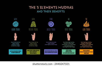 The 5 Elements Mudras and Their Benefits infographic poster. Each mudra connects to a natural element, offering insights into ancient practices for mind-body balance. Vector color educational poster.