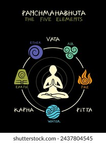 Los 5 elementos - Panchmahabhuta en conexión con el cuerpo en vibrante infografía. Ilustrado alrededor de yogin en posición de loto. Formato vectorial para mayor claridad. Bueno como educativo en yoga y espacios ayurvédicos.