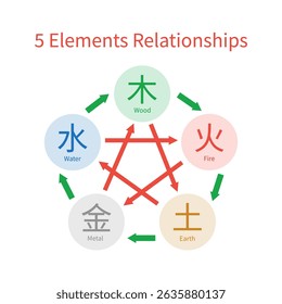 5 elements relationships, Feng shui, TCM, Wuxing, Bazi, the productive and controlling cycles,  chinese metaphysics 