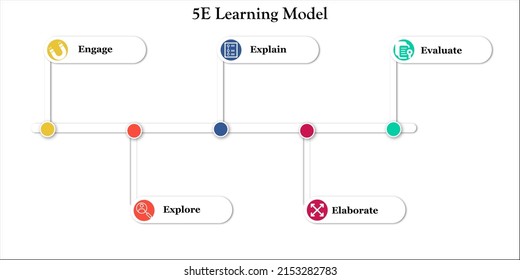 5 E's of Learning with Icons and description Placeholder in an Infographic template