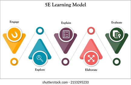 5 E's of Learning with Icons and description Placeholder in an Infographic template