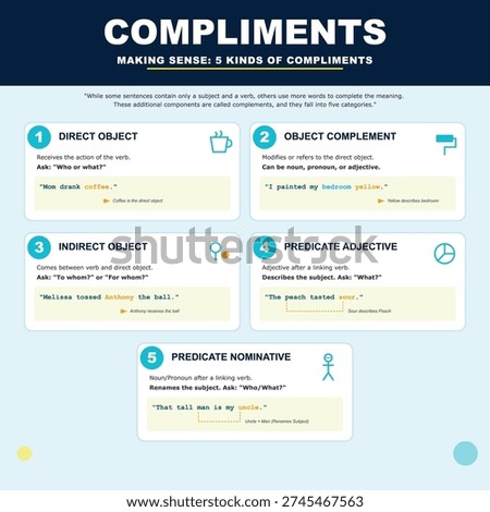 5 Kinds of Complements" educational vector infographic. A visual grammar guide explaining sentence structure components: Direct Object, Indirect Object, Object Complement, Predicate Adjective, and Predicate Nominative with examples. Perfect for English language classrooms and writing reference