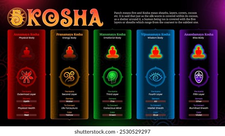 The 5 Koshas Exploring the Layers of Human Existence Physical, Energy, Emotional, Wisdom, and Bliss Bodies vector illustration