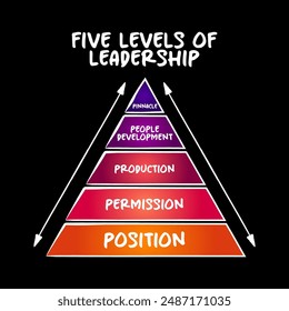 THE 5 LEVELS OF LEADERSHIP model pyramid - helps leaders understand and increase their effectiveness, concept for presentations and reports