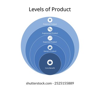 5 levels of products from core benefits, generic product, expected, augmented, potential product