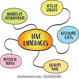 5 Love Languages, the idea that individuals express and experience love in different ways, mind map infographics sketch.