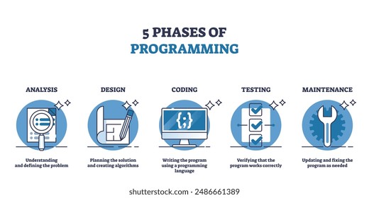 5 phases of programming and software development process outline diagram. Labeled scheme with analysis, design, coding, testing or maintenance as effective and lean work stages vector illustration.