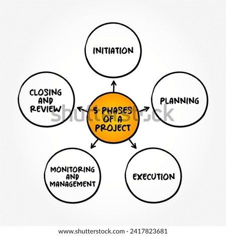 5 phases of a project - an individual or collaborative enterprise that is carefully planned to achieve a particular aim, mind map concept background