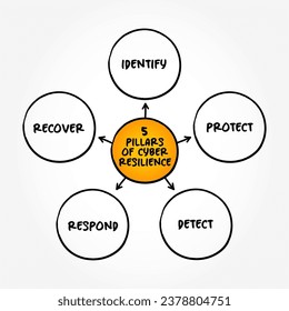 5 Pillars of cyber resilience - entity's ability to continuously deliver the intended outcome, despite cyber attacks, mind map text concept background