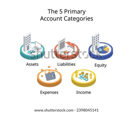 The 5 primary account categories are assets, liabilities, equity, expenses, and income or revenue