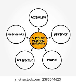 5 P's of Career Development refers to the process an individual may undergo to evolve their occupational status, mind map concept background