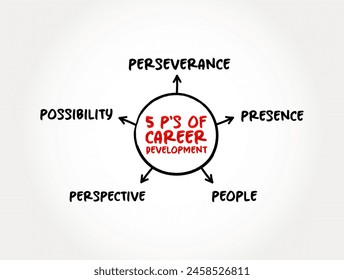 5 P's de Desarrollo de Carrera se refiere al proceso que una persona puede experimentar para evolucionar su Estado ocupacional, base conceptual del mapa mental