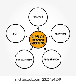 5 Ps of effective meeting mind map, text concept background