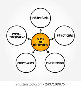 5 P's of Interview (structured conversation where one participant asks questions, and the other provides answers) mind map text concept background