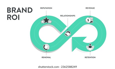 5 R of Brand ROI strategy infographic diagram banner with icon vector for presentation slide template has reputation, relationships, revenue, retention and renewal. Return on investment concepts. Info