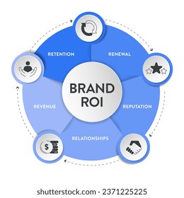5 R of Brand ROI strategy infographic diagram banner with icon vector for presentation slide template has reputation, relationships, revenue, retention and renewal. Business and marketing framework.
