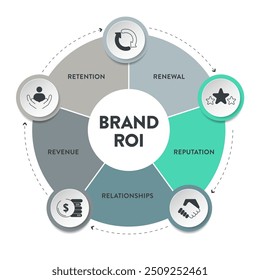 5 R da estratégia de ROI da marca infográfico diagrama banner com ícone vetor para apresentação modelo de slide tem reputação, relacionamentos, receita, retenção e renovação. Estrutura de negócios e marketing.