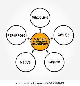 5 R's of managing behaviors mind map text concept for presentations and reports