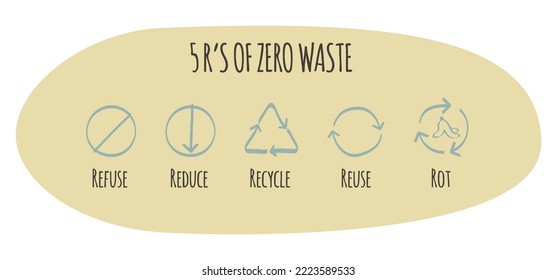 5 R's of zero waste. Refuse Reduce Recycle Reuse Rot. Set of icons hand drawn style. Zero waste. Ecology concept. Go to green