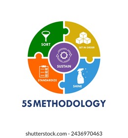 5 S Methodologyc- sort, set in order, shine, standardize, sustain design logo template illustration