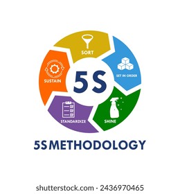 5 S Methodologyc- sort, set in order, shine, standardize, sustain design logo template illustration