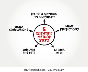 5 pasos de método científico, concepto de texto de mapa de mente para presentaciones e informes