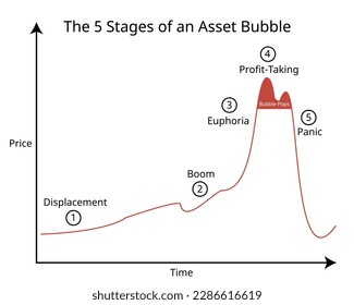 5 stages of Asset bubbles are especially devastating for individuals and businesses who invest too late, meaning shortly before the bubble bursts