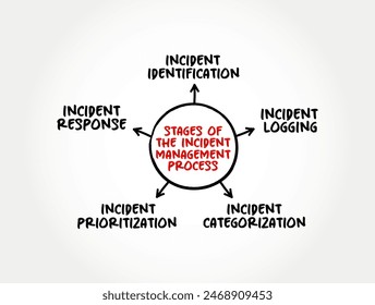 5 Stufen des Incident-Managements - Prozess, der verwendet wird, um auf ein unvorhergesehenes Ereignis oder eine ungeplante Dienstunterbrechung zu reagieren und den Service auf seinen Betriebszustand wiederherzustellen, Textkonzepthintergrund der Mind Map