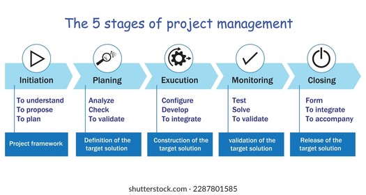 The 5 Stages Of Project Management Vector Image Illustration Pictogram On White Background